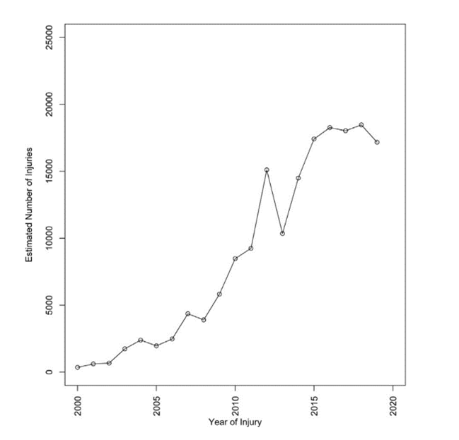 Frequency of pediatric injuries related to the use of inflatable play structures by year